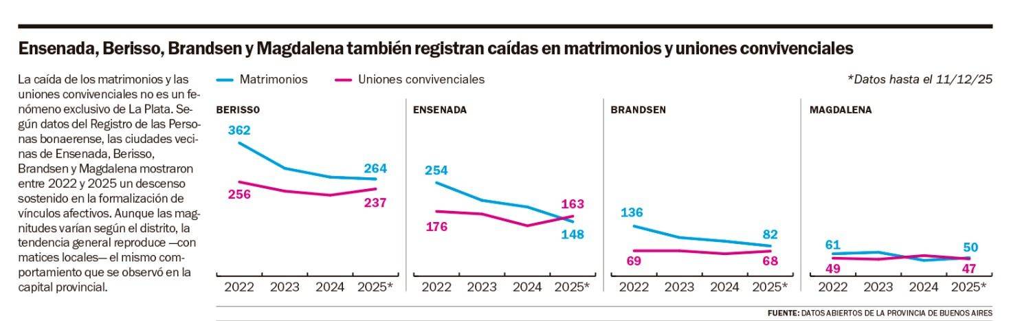 Caen los matrimonios y también las uniones convivenciales en La Plata