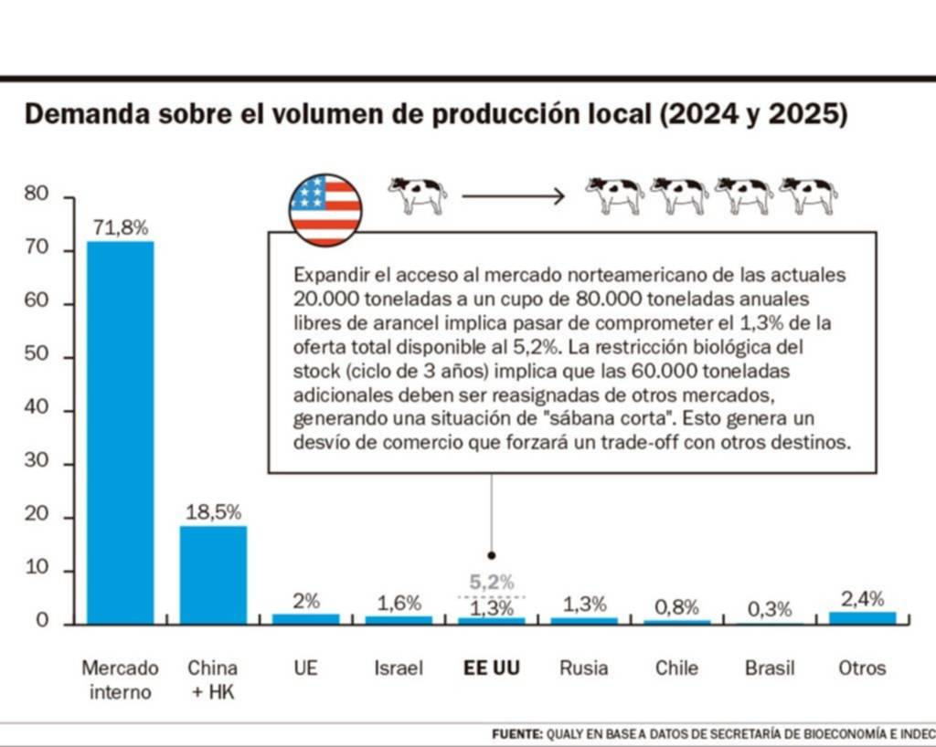 Preocupa a productores ganaderos la pérdida de rentabilidad y stock