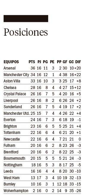 Ganó el City y no le pierde pisada al líder Arsenal