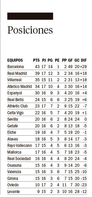 Ganó el Real y sigue a cuatro puntos del Barcelona