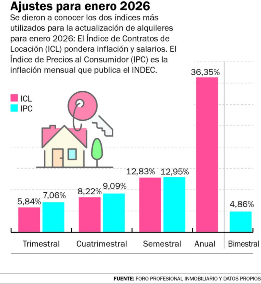 Ajustes de alquileres en enero entre el 4% y 13%