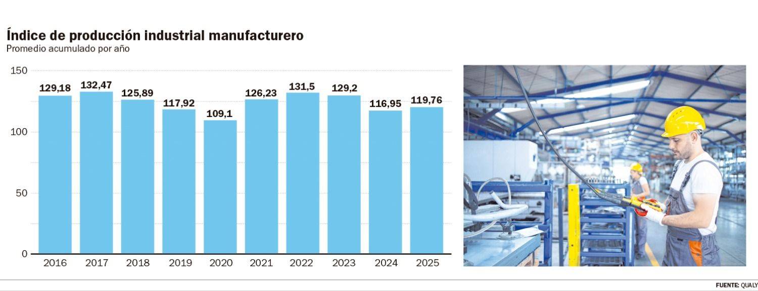 Cómo cierran el 2025 los sectores productivos y qué se espera en 2026