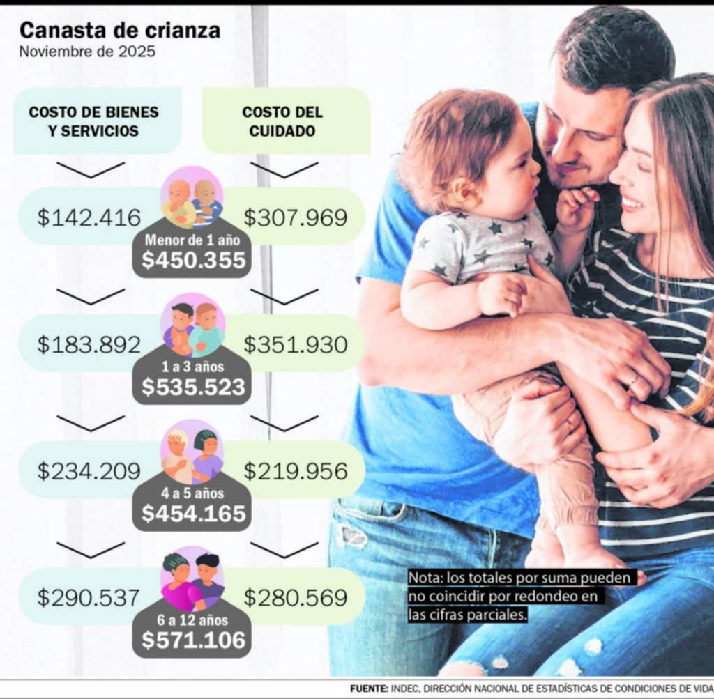 Criar un hijo ya cuesta más de $570 mil por mes