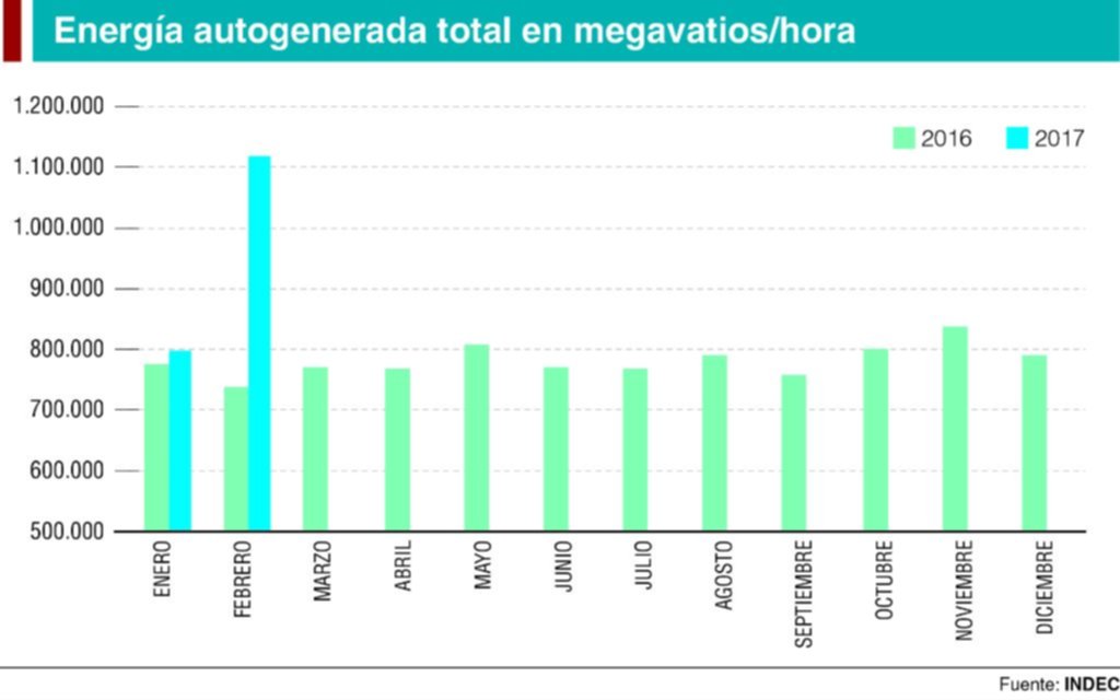 Hay más generación de energía eléctrica
