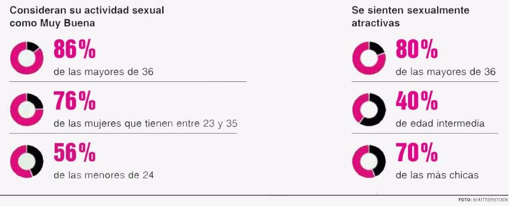 Las Mujeres Y El Sexo Los 36 La Edad De La Plenitud 