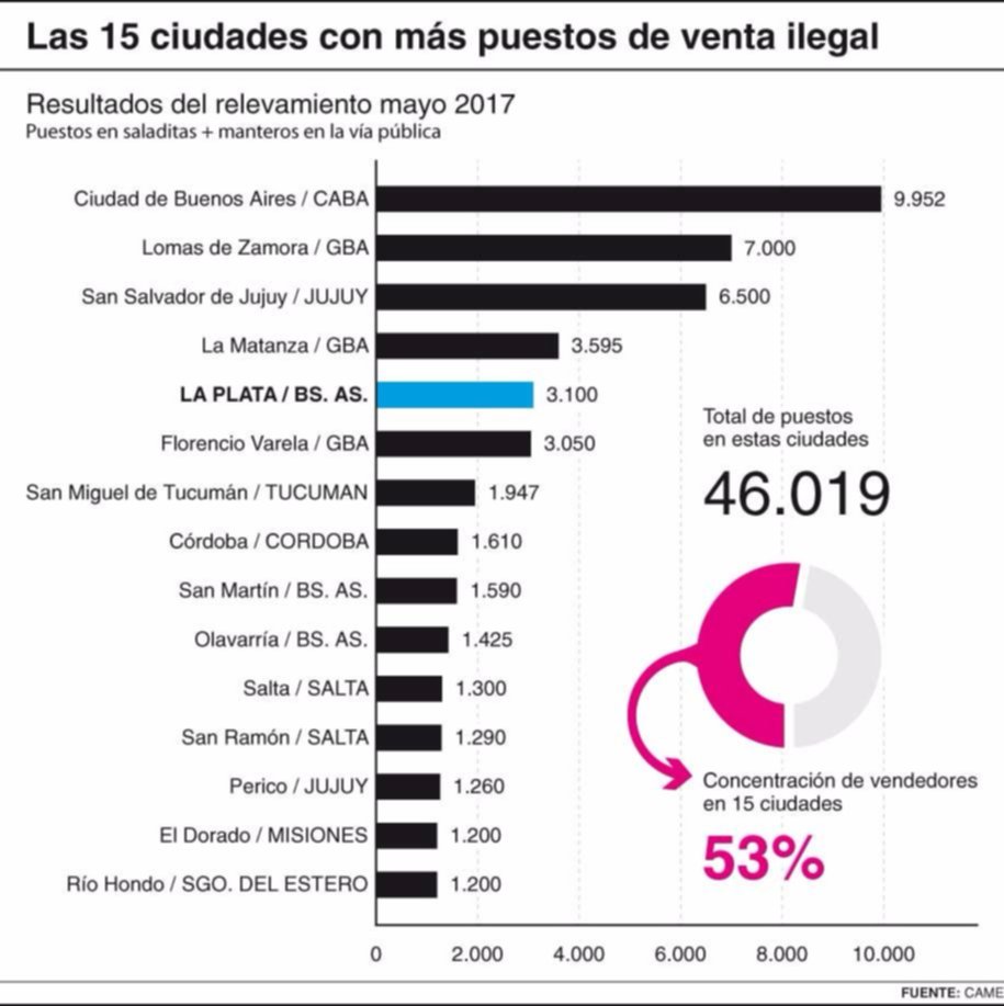 Sin freno: crece la venta ilegal en las “saladitas” y de “manteros”