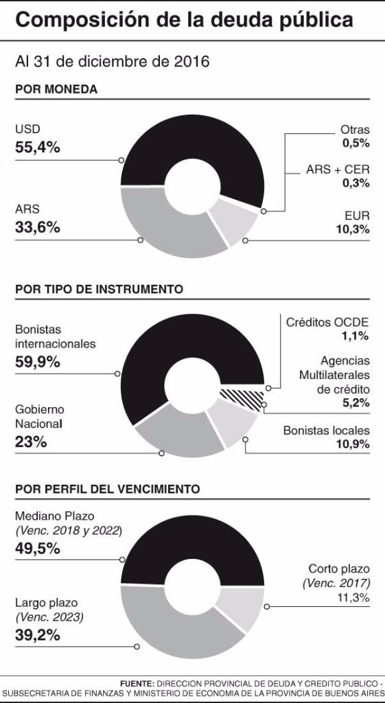 La deuda pública de la Provincia es de 200 mil millones de pesos