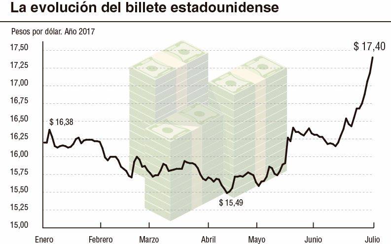 El dólar volvió a pegar otro salto y ya se ubica en los 17,40 pesos