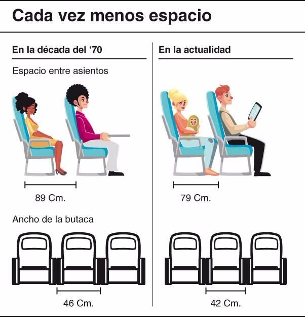 Exigen que los asientos de avión dejen de achicarse