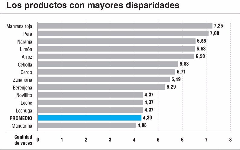 Se redujo la brecha de precios entre el productor y el consumidor