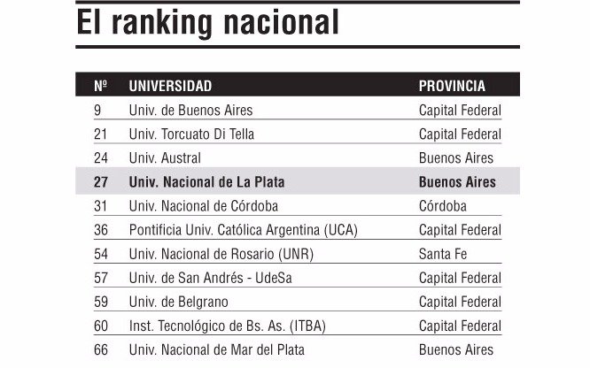En el ranking de las mejores de Latinoamérica, la UNLP retrocedió siete lugares