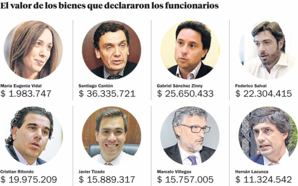 En el gabinete bonaerense, Vidal tiene uno de los patrimonios más modestos