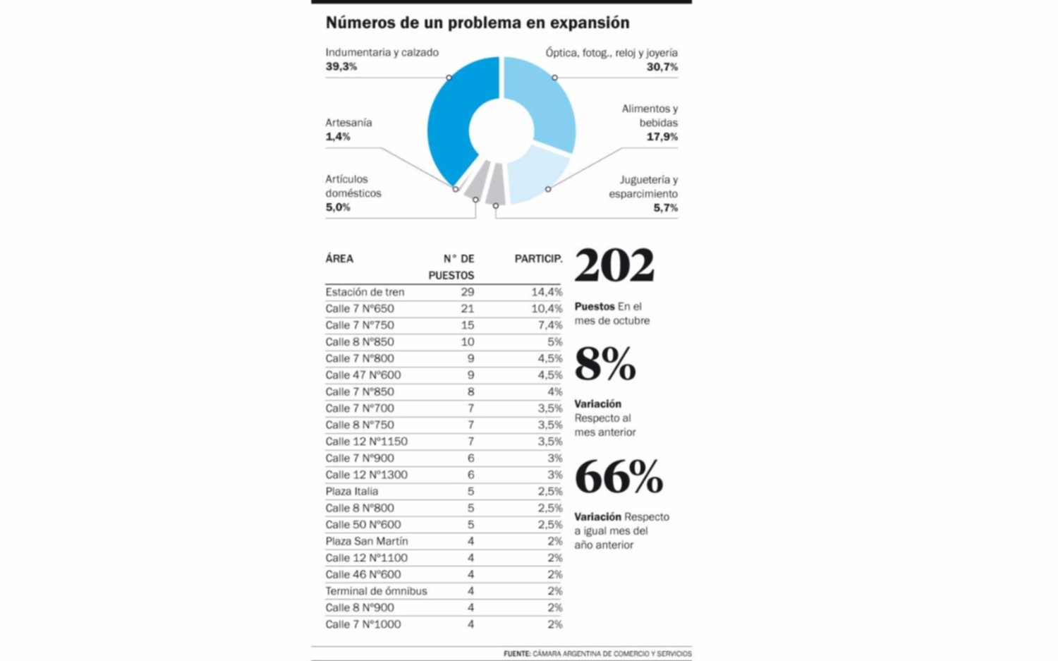 El fuerte crecimiento de la venta ilegal callejera en distintos puntos de la Ciudad