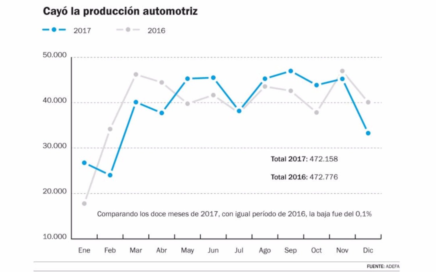 La industria automotriz no acompañó la suba de las ventas y tuvo una leve caída en el año