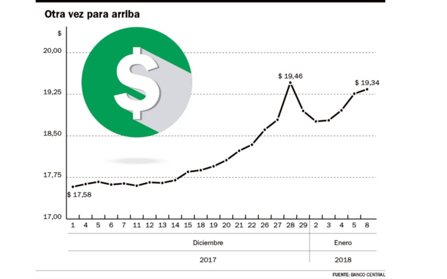 En víspera de una definición sobre las tasas, el dólar volvió a pegar otro salto