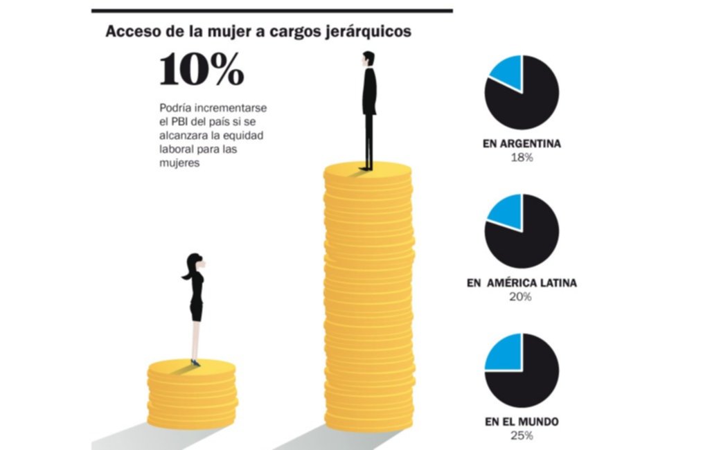 Las oportunidades laborales para la mujer se redujeron en el último año