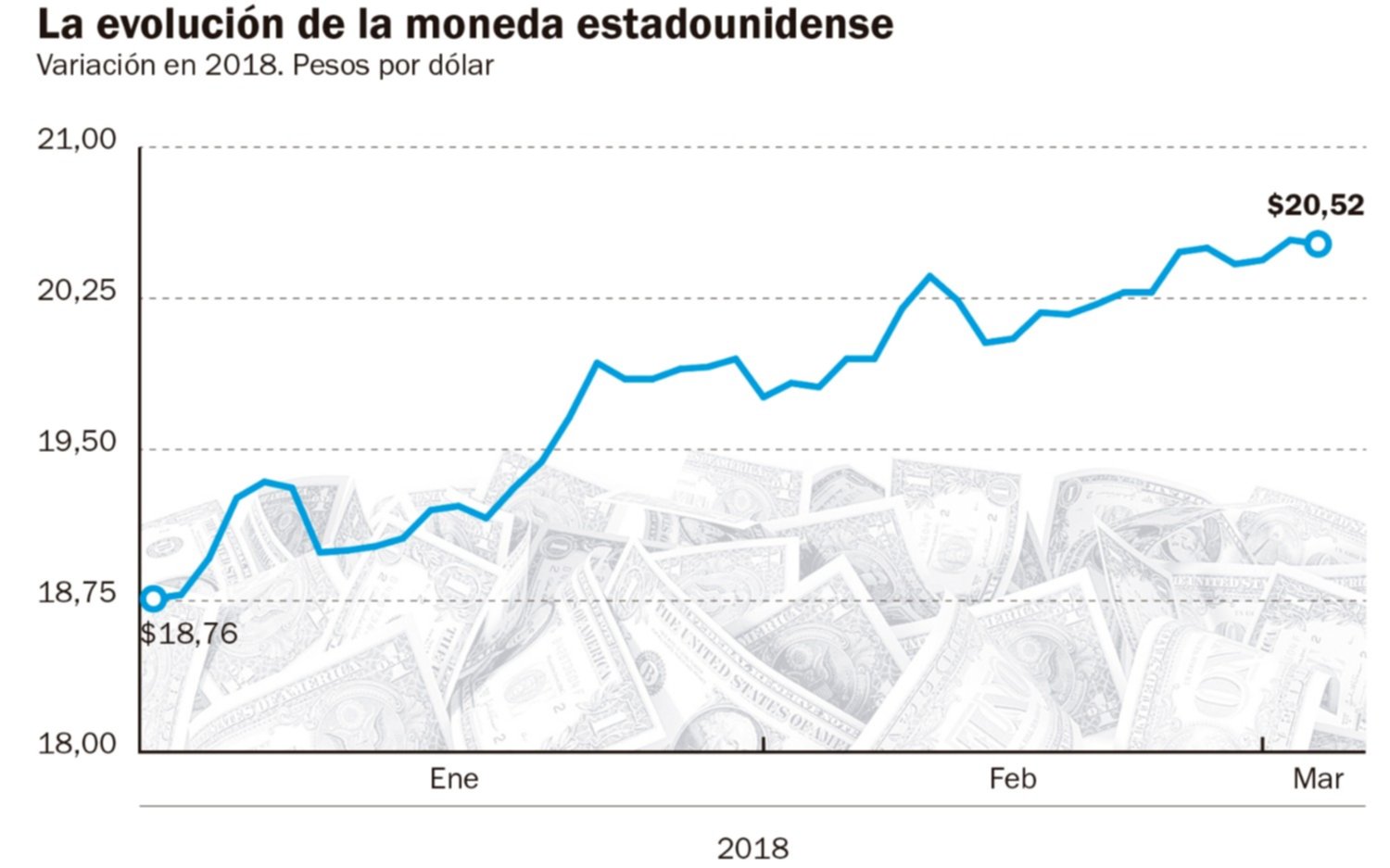 Intervino el Banco Central e hizo caer al dólar a $ 20,52