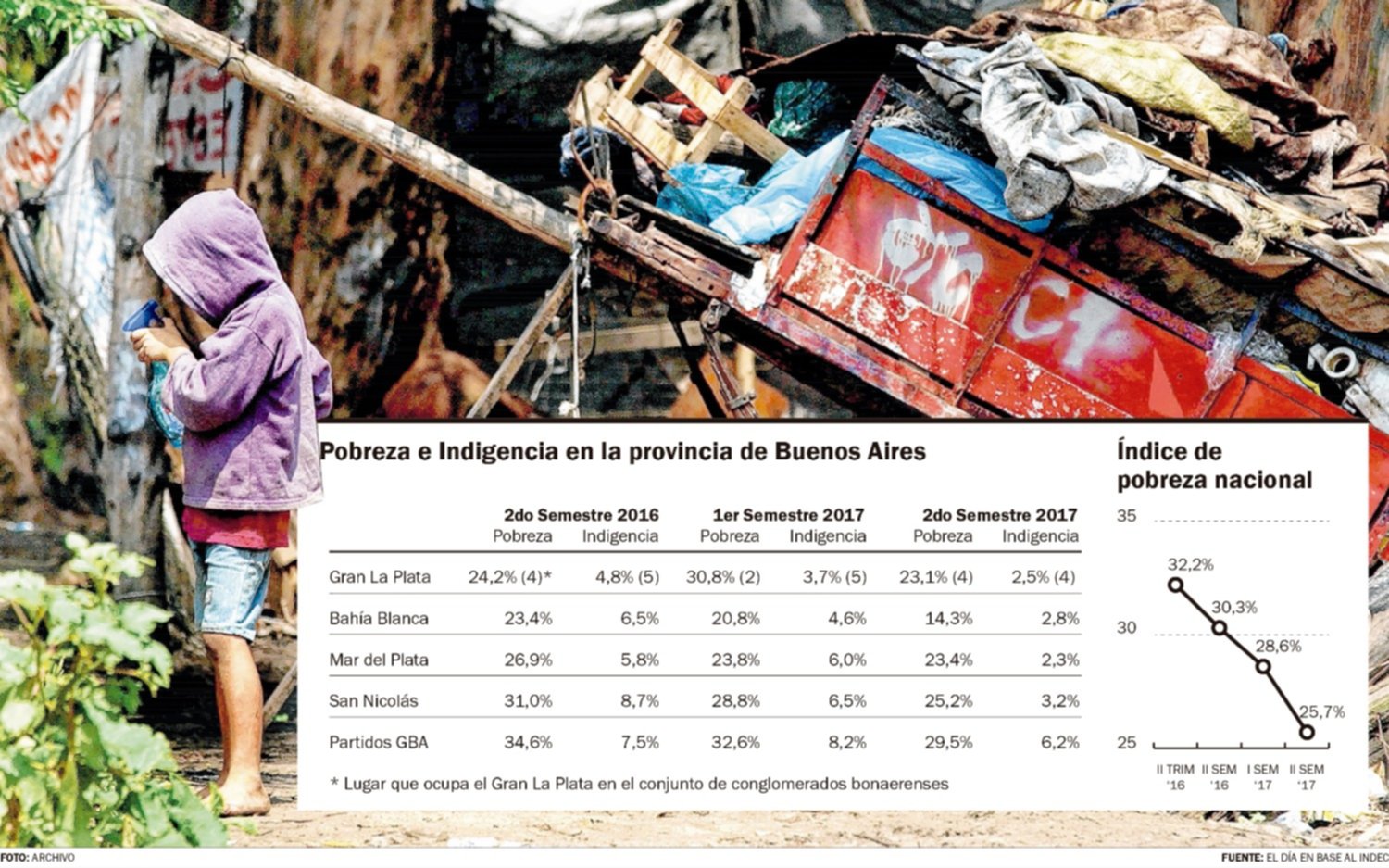 En 2017, la pobreza bajó un 4,6 % en el país y un 7,7 % en el Gran La Plata