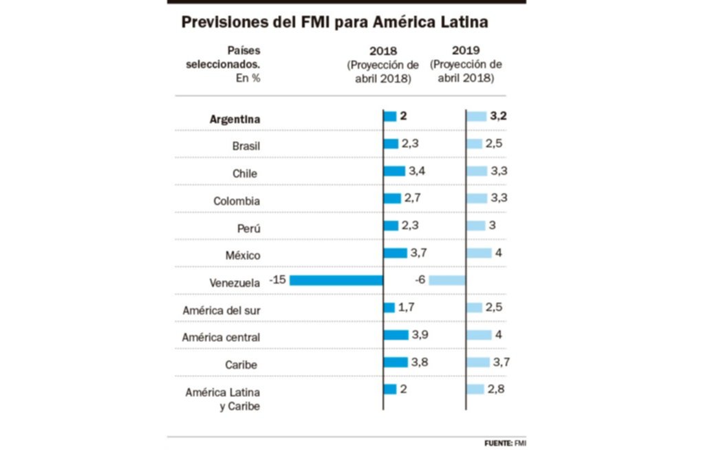 Para el FMI, Argentina tendrá en 2018 una inflación de 19,2 % y crecerá 2 %