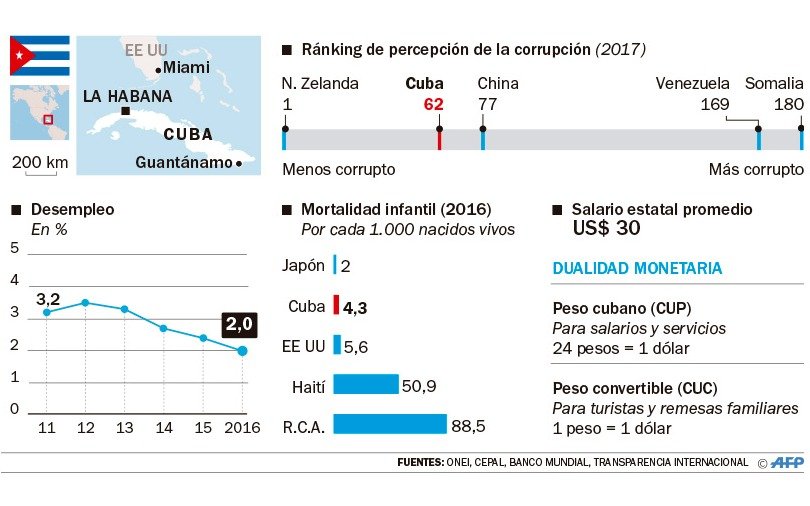 Cuba va por otra histórica vuelta de página, con el fin de la era Castro en el poder