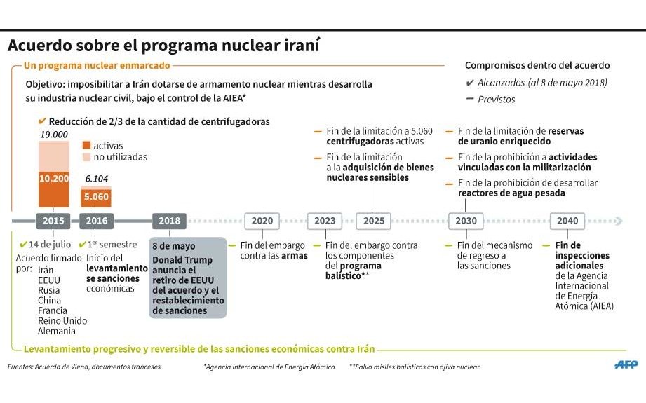 Trump rompe el acuerdo nuclear con Irán y reinstala sanciones económicas