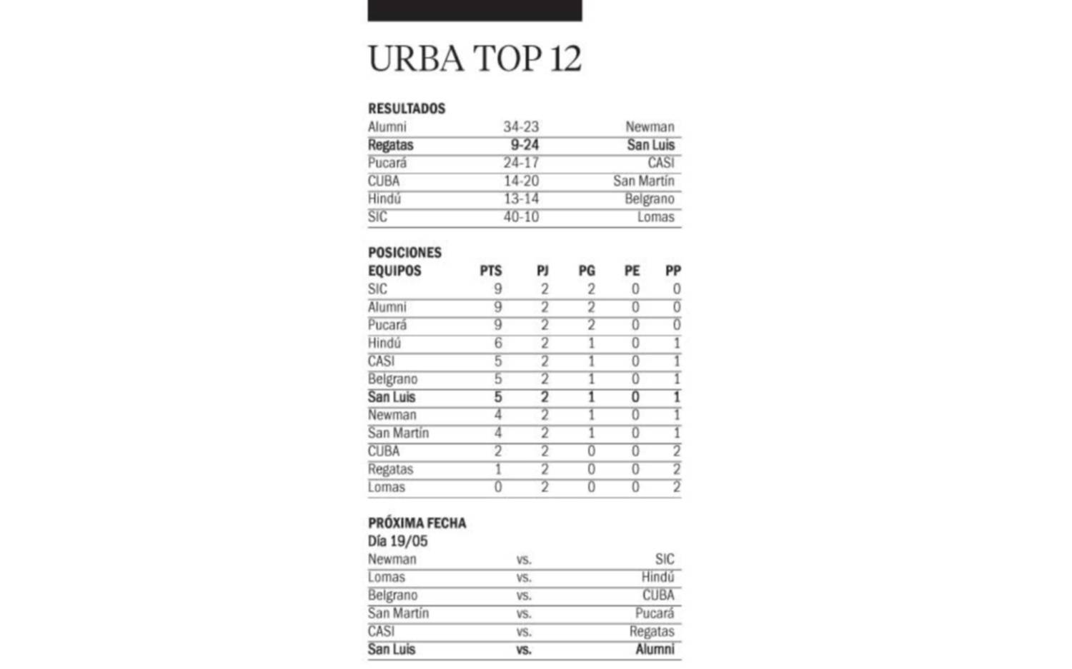 Papelón de Argentina XV: perdió con Brasil 36-33