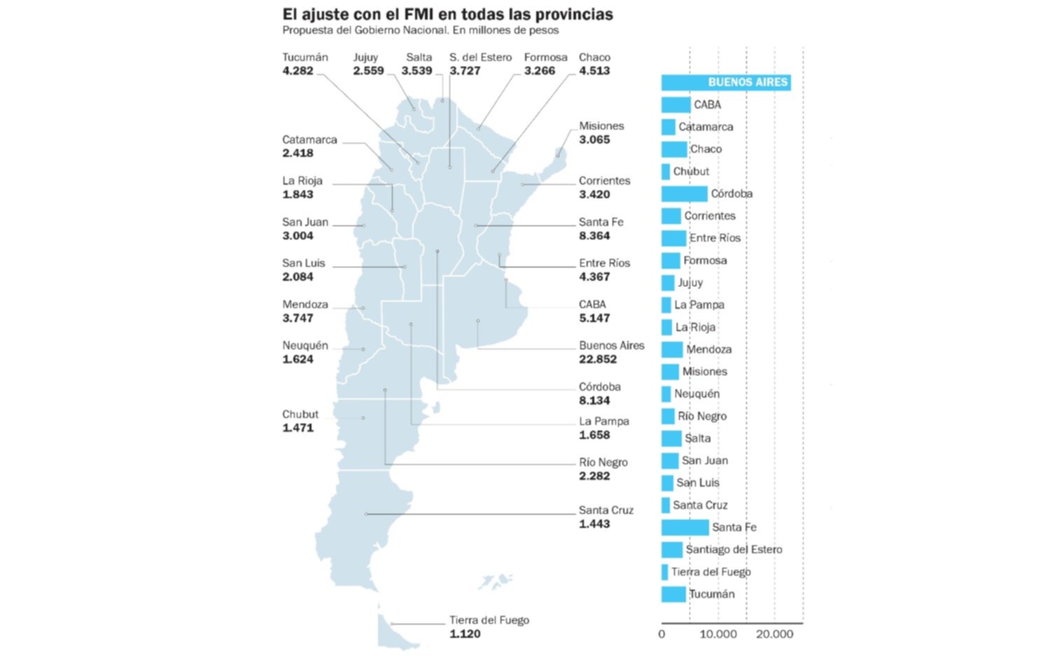 El Interior plantea un mayor recorte del presupuesto de Buenos Aires
