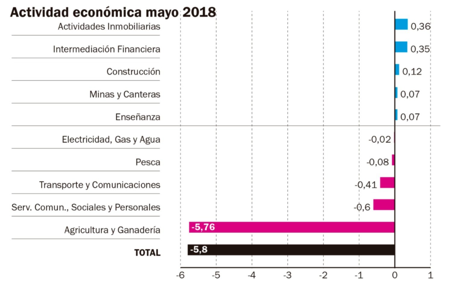 La economía se derrumbó 5,8% en mayo y es la peor caída de la era Macri