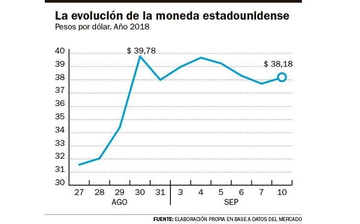 El Banco Central intervino para evitar otra disparada del dólar, que cerró a $ 38,18