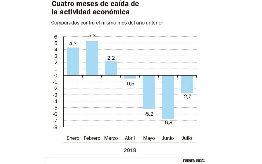 La economía cayó 2,7% en julio, pero fue menor que en mayo y junio