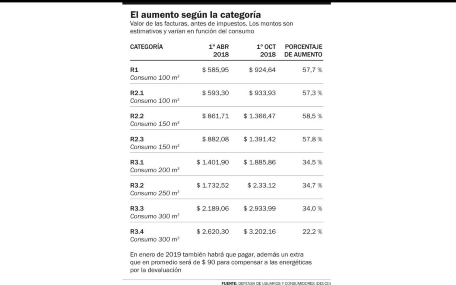 No hay marcha atrás: el pago extra en el gas será en 24 cuotas de un promedio de $90