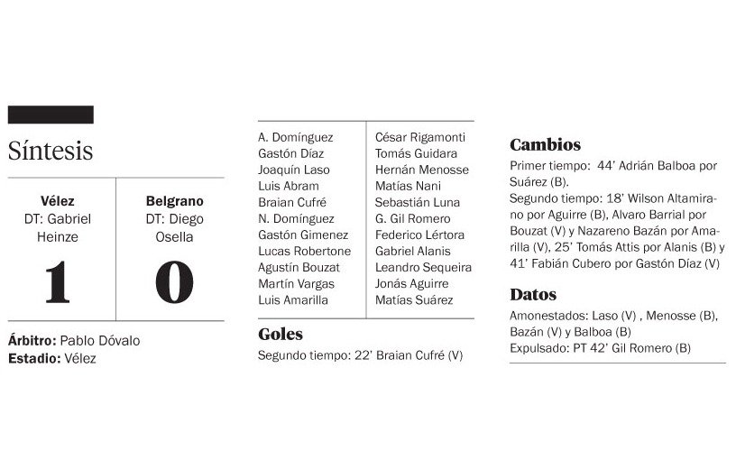 Vélez volvió a ganar y hundió más a Belgrano