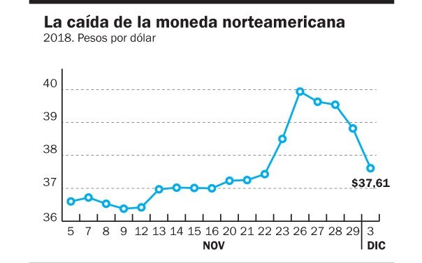 El dólar cerró a $ 37,61; con una caída del 3%, la Bolsa subió 1,39% y mejoró el riesgo país