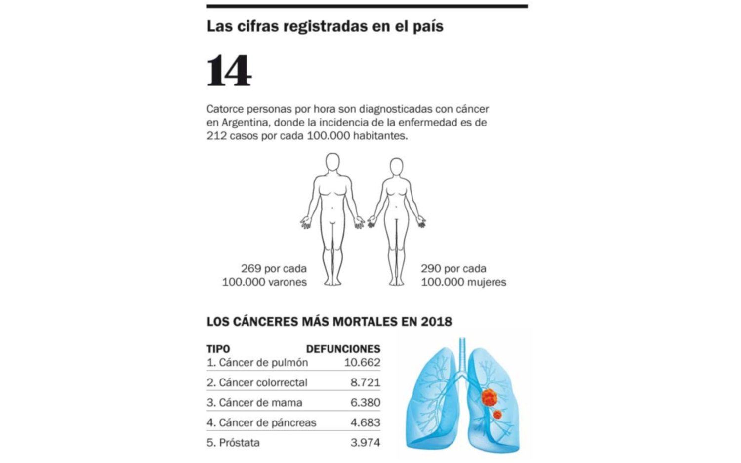 Catorce personas por hora son diagnosticadas con cáncer