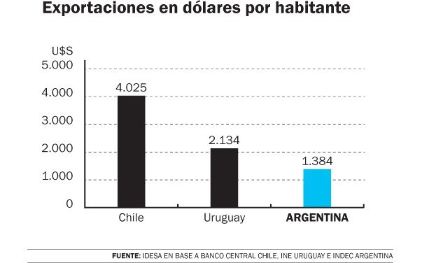 Argentina y su insuficiente capacidad exportadora