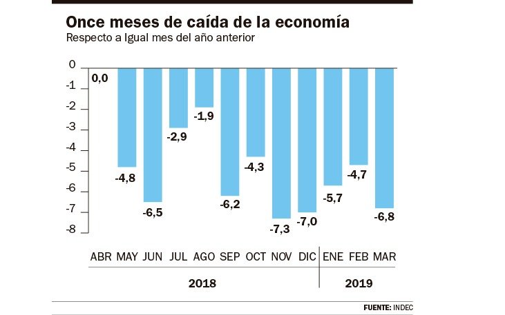 Por la inestabilidad financiera, cayó 6,8% la actividad económica en marzo