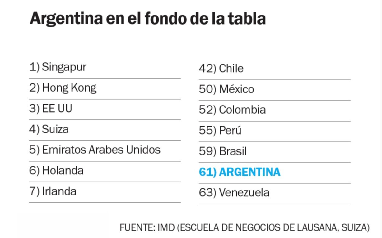 El país, en el antepenúltimo lugar en el ránking elaborado por una escuela de negocios suiza