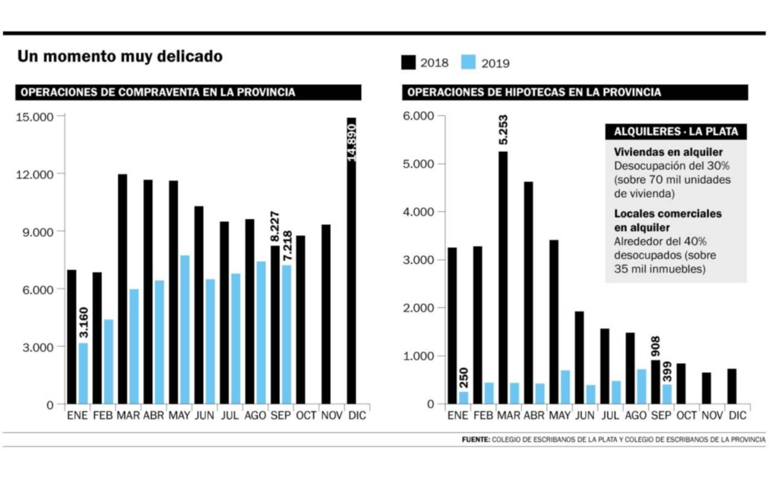 Estiman que hasta diciembre el mercado inmobiliario de la Región seguirá estancado