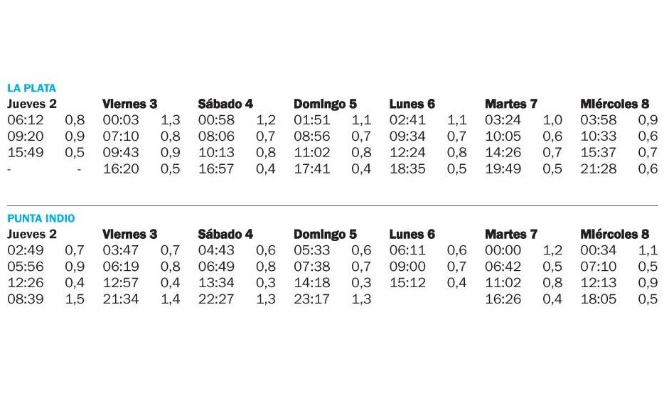 Tabla de mareas 