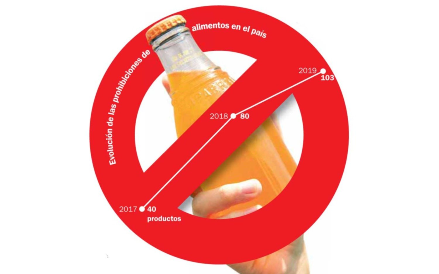 Las prohibiciones de alimentos casi se triplicaron en los últimos tres años