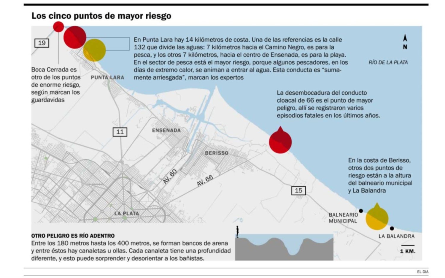 Marcan las zonas más peligrosas en la costa del Río de la Plata en Berisso y Ensenada