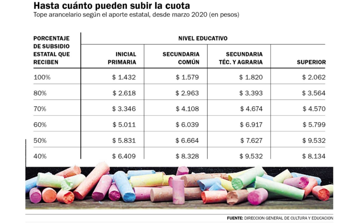 Rige la suba en la cuota de los colegios privados y acumula más del 60% en un año