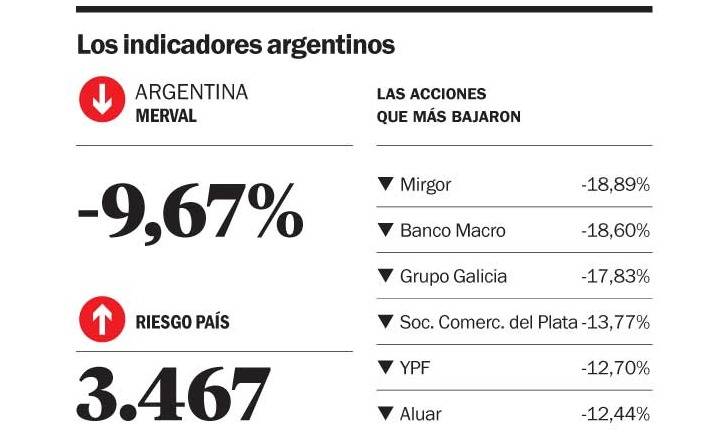El riesgo país llegó a los 3.544 puntos y el Merval cayó 9,67 %