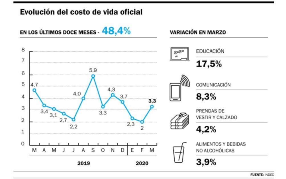 Se volvió a acelerar en marzo la inflación: 3,3 por ciento