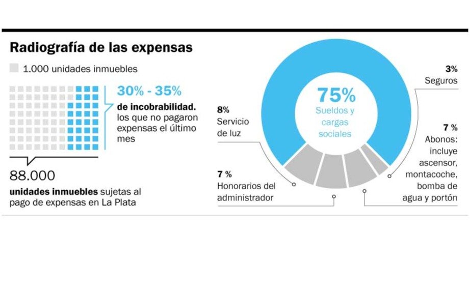 En La Plata, las expensas llegarán con un incremento de entre el 10% y el 15%