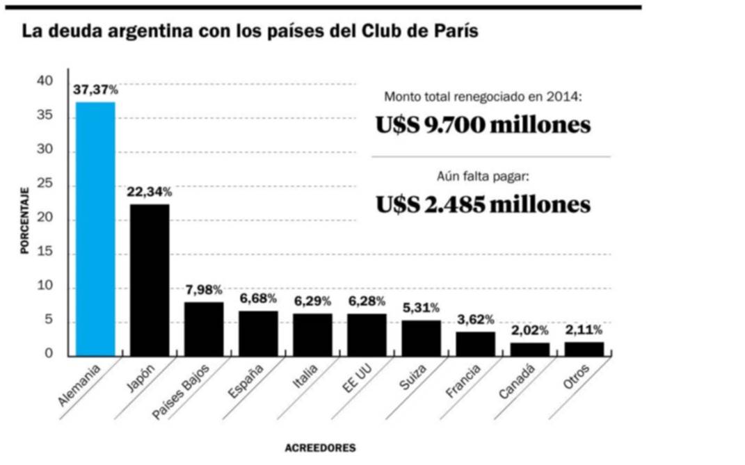Vence el plazo para pagar al Club de París, aún sin acuerdo