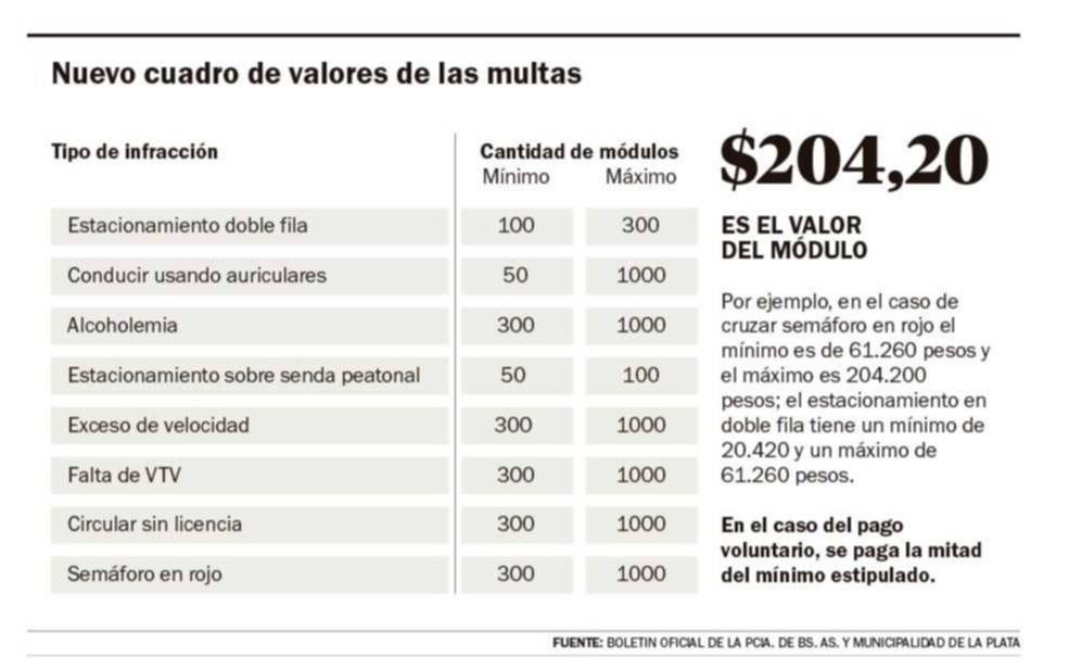 Multas más caras: año nuevo, suba de los montos