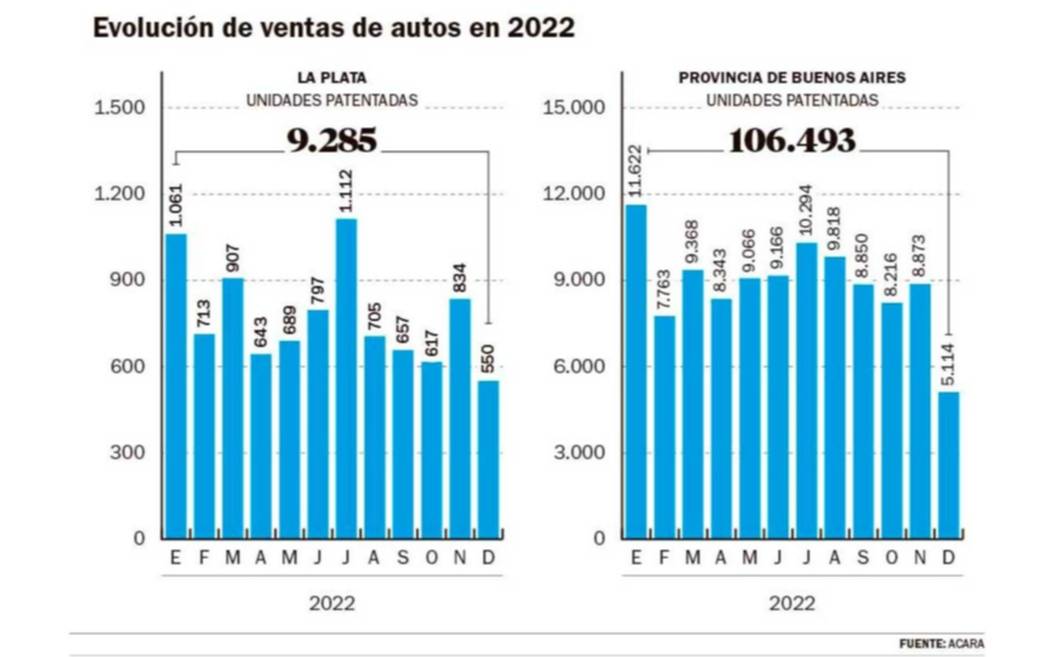 Baja mensual del 40 por ciento en la venta de autos OKm en la Región
