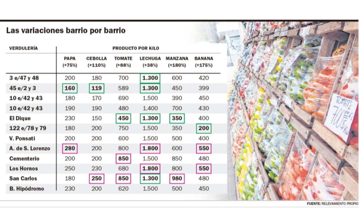 Hasta 180% de diferencia: precios dispares en las verdulerías