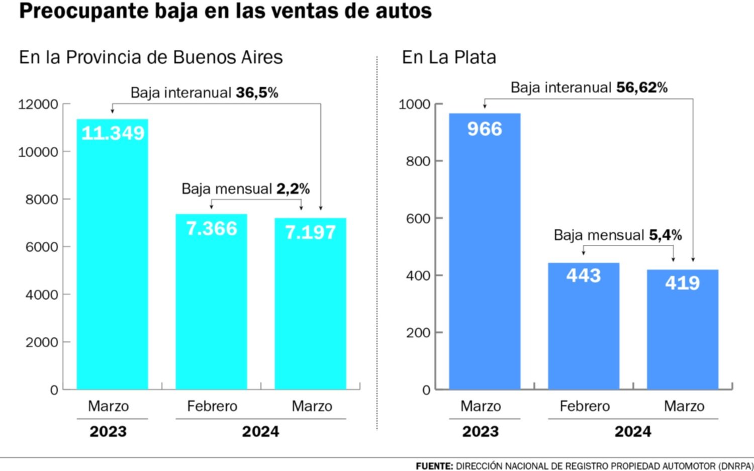 Ventas de 0km caen en picada: un 56,6% menos interanual en La Plata